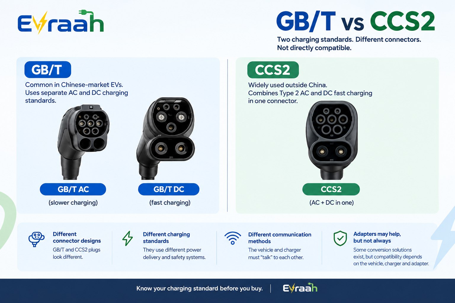 CCS2 vs GBT connector