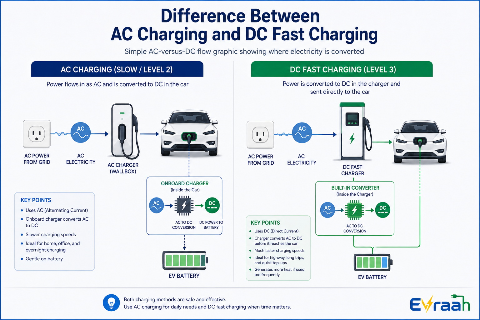 Difference between AC charging and DC fast chargin