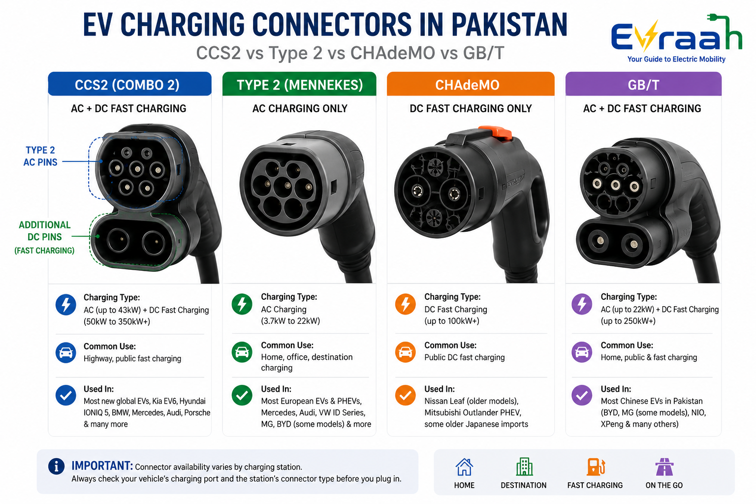 EV charging connectors in Pakistan showing CCS2, Type 2, CHAdeMO and GB/T