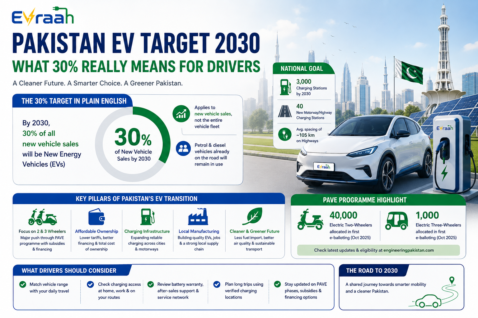 Pakistan aims for New Energy Vehicles to make up 30% of new vehicle sales by 2030.