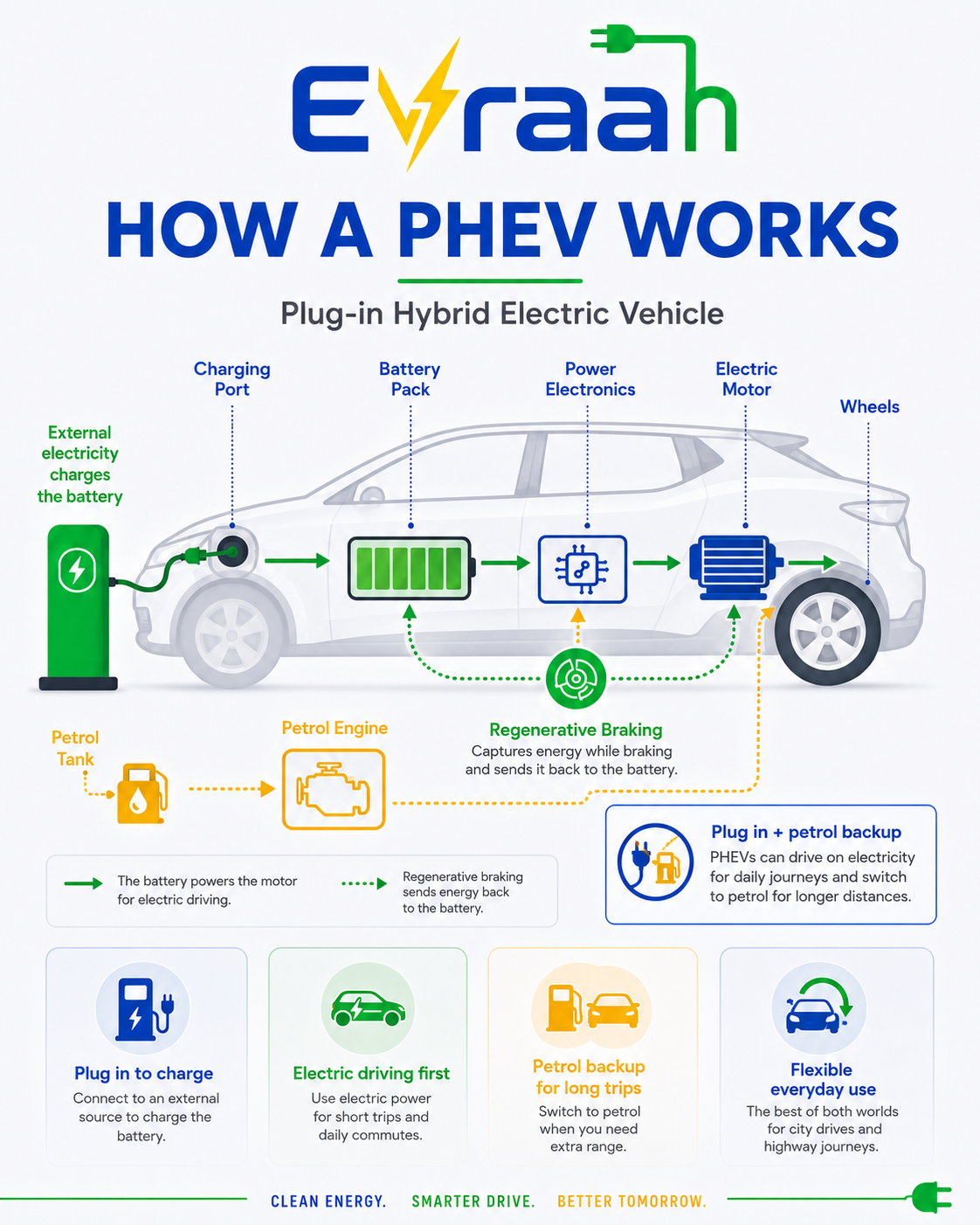 Plug-in Hybrid Electric Vehicle