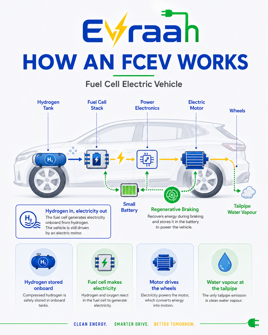 Fuel Cell Electric Vehicle